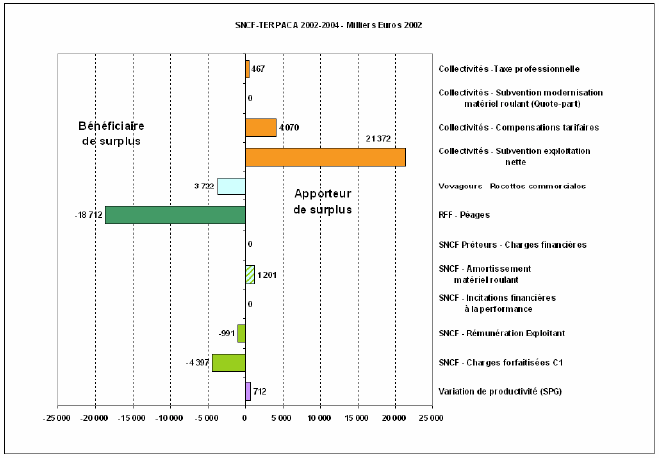 Figure 6.16 - Comptes de surplus cumulés 2002-2004 de la région PACA.