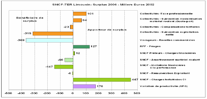 Figure 6.11 - Comptes de surplus 2005-2006 de la région Limousin.