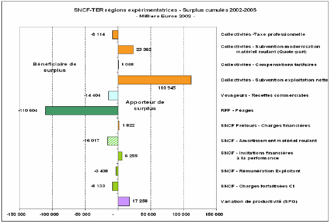 Figure 6.1 - Compte de surplus cumulé 2002-2005 SNCF-TER des régions expérimentatrices.
