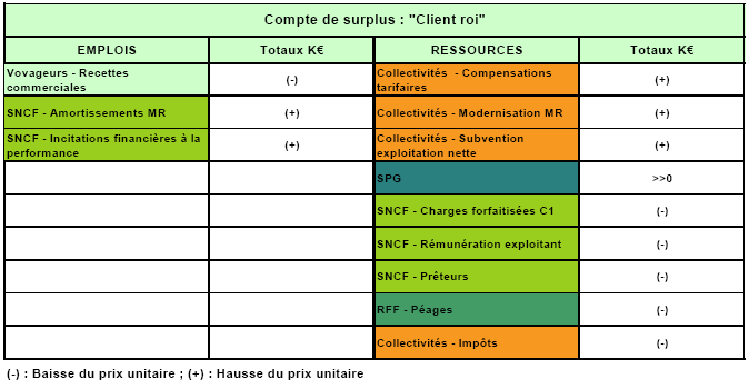 Figure 5.9 - Compte de surplus type : le "Client roi".