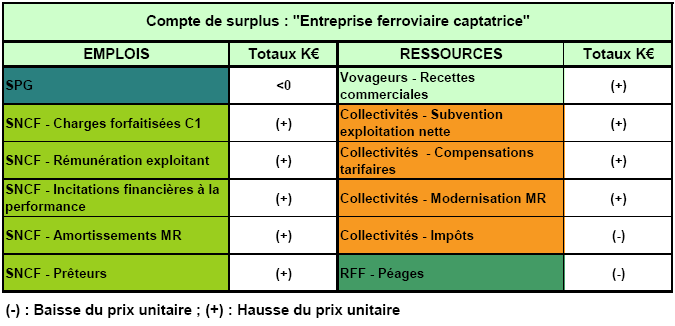 Figure 5.11 - Compte de surplus type : "l'Entreprise ferroviaire captatrice".