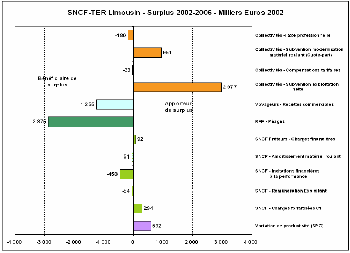 Figure 6.12 - Comptes de surplus cumulés 2002-2006 de la région Limousin.