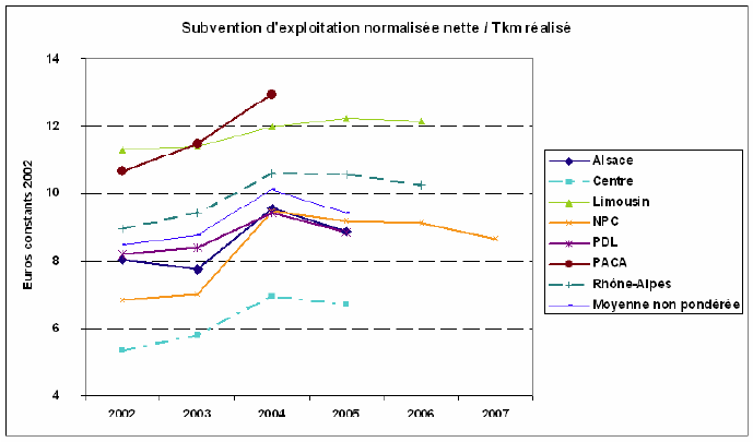 Figure 6.9 - Subvention d'exploitation nette par train-kilomètre en euros constants 2002.