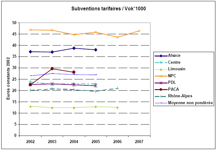 Figure 6.14 – Evolution des subventions tarifaires par millier de voyageurs-kilomètres entre 2002- 2007.