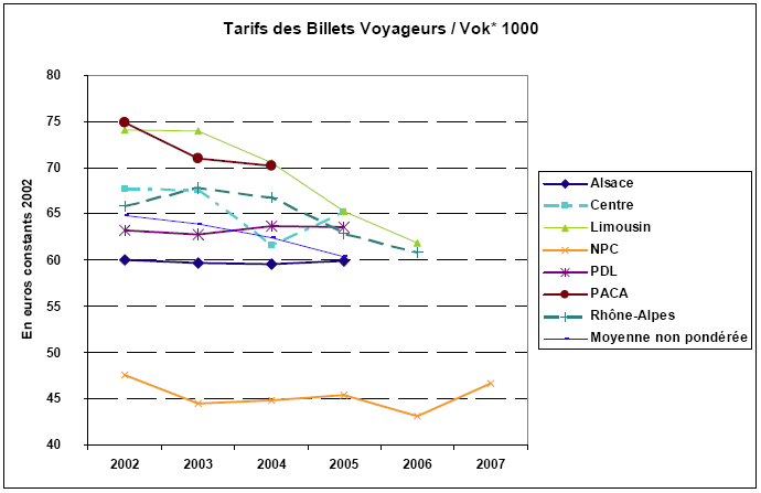 Figure 6.15 – Evolution du prix des billets par millier de voyageurs-kilomètres entre 2002 et 2007.