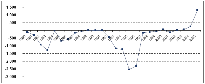 Figure 1.6 - Résultat net de la SNCF depuis 1980 (en millions d'euros courants).
