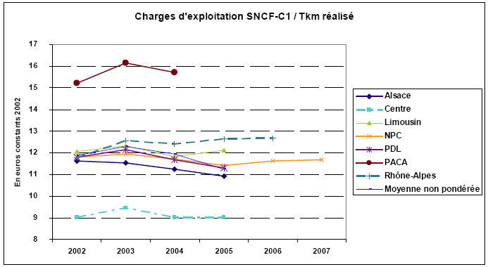 Figure 6.6 - Charges d'exploitation SNCF-C1 par train-kilomètre réalisé en euros constants 2002.