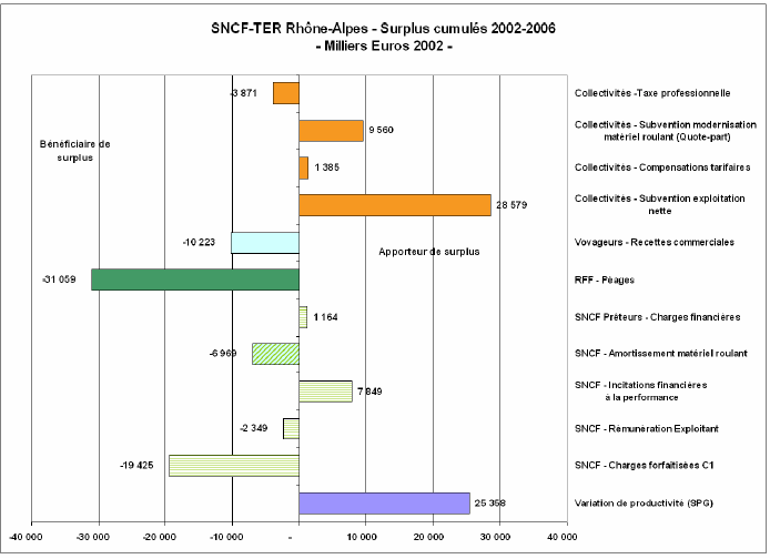 Figure 6.4 - Comptes de surplus SNCF-TER Rhône-Alpes cumulés 2002-2006. 