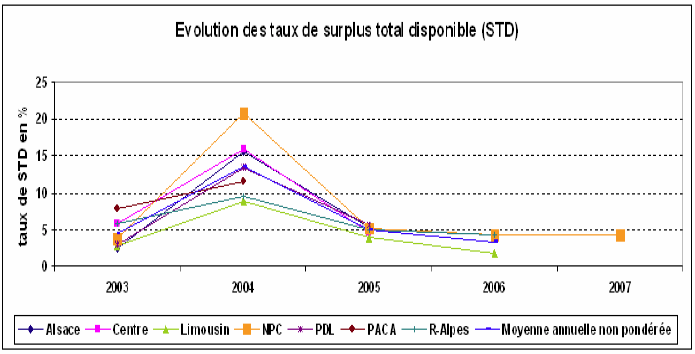 Figure 6.2 - Evolution des taux de surplus distribuables des régions expérimentatrices.