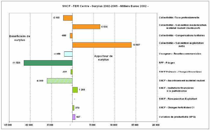 Figure 6.10 - Comptes de surplus cumulés 2002-2005 de la région Centre.