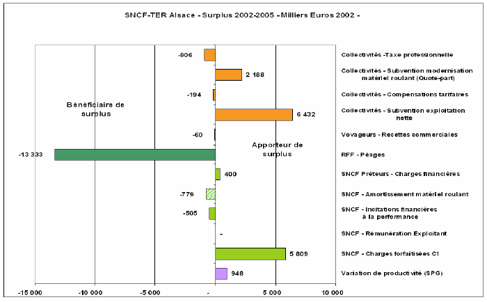 Figure 6.7 - Comptes de surplus cumulés 2002-2005 de la région Alsace.