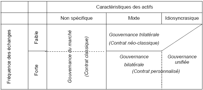 Figure 4.1 - Les structures de gestion efficiente chez Williamson.