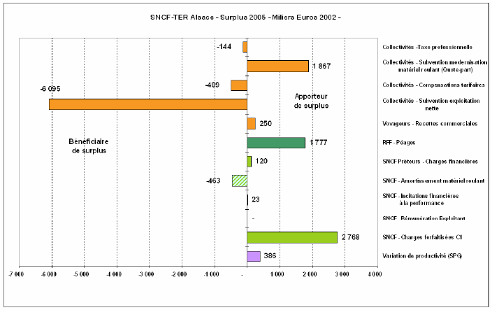 Figure 6.5 - Comptes de surplus 2005 de la région Alsace.