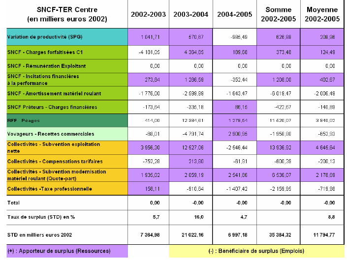 Tableau 6.17 - Comptes de surplus 2002-2005 de la région Centre.