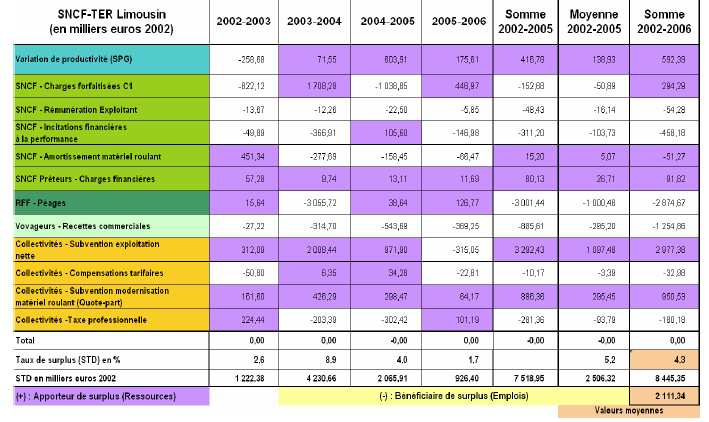 Tableau 6.19 - Comptes de surplus 2002-2006 de la région Limousin. 