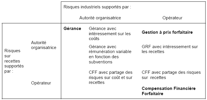 Tableau 3.10 - Typologie "affinée" des contrats de délégation dans le secteur des TPU.