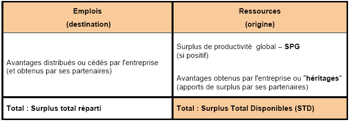 Figure 5.1 - Compte de surplus simplifié.