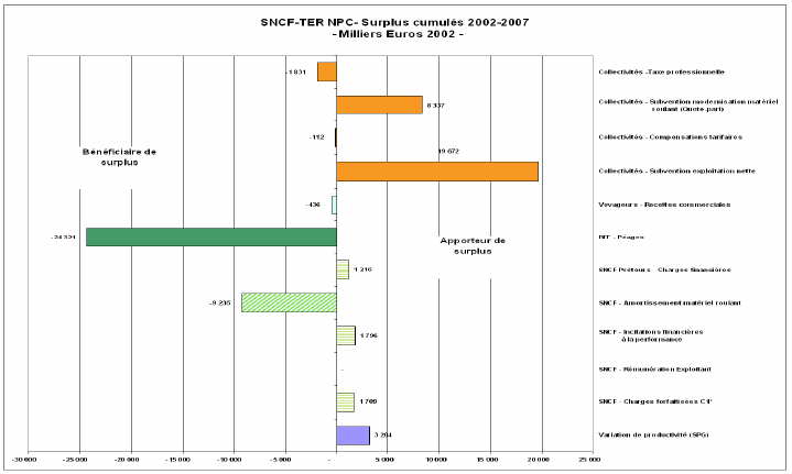 Figure 6.3 - Comptes de surplus cumulés 2002-2007 SNCF-TER pour la région NPC. 