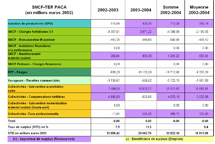 Tableau 6.21 - Comptes de surplus de la région PACA.