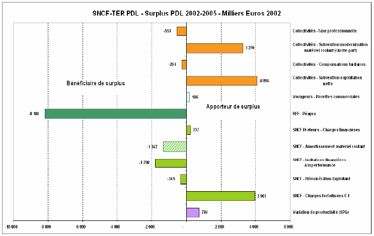 Figure 6.13 - Comptes de surplus cumulés 2002-2005 de la région Pays de la Loire.