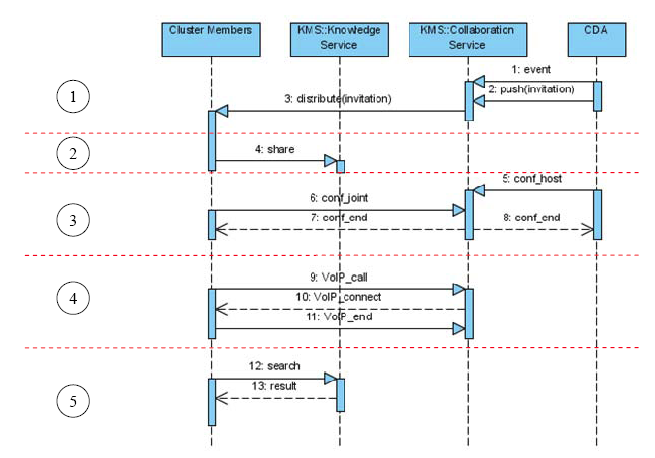 Figure V.33: Sequence diagram of the international trade ...
