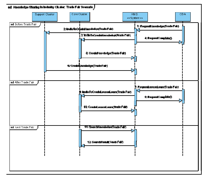 Figure IV.10: Sequence diagram of knowledge sharing activities