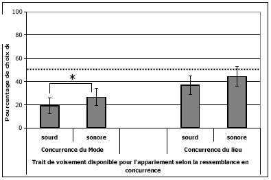 Figure 31 : Pourcentages de choix de ressemblance de voisement comme critère d’appariement quand il est représenté par le trait sourd ou sonore, lorsque la concurrence vient d’une ressemblance de mode (à gauche) ou de lieu (à droite). Les barres d’erreurs représentent les intervalles de confiance à 95%.  