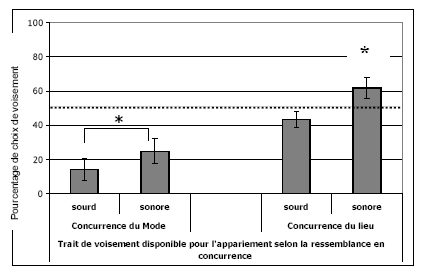 Figure 31 bis : Pourcentages de choix de ressemblance de voisement comme critère d’appariement quand il est représenté par le trait sourd ou sonore, lorsque la concurrence vient d’une ressemblance de mode (à gauche) ou de lieu (à droite). Les barres d’erreurs représentent les intervalles de confiance à 95%.  