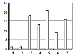 Figure 24 : Le nombre de colonnes des tableaux