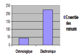 Figure 35 : Globalité des aspects chronologiques/diachroniques
