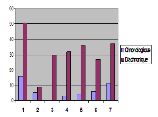 Figure 34 : Les aspects chronologiques/diachroniques
