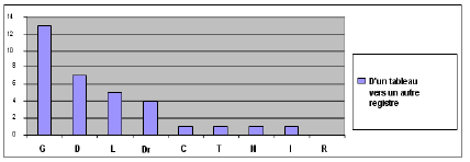 Figure 49 : Les parcours sémiotiques importants à partir d’un tableau