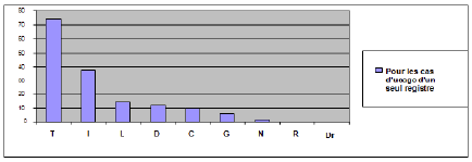 Figure 47 : Répartition des profils pour un seul registre sémiotique