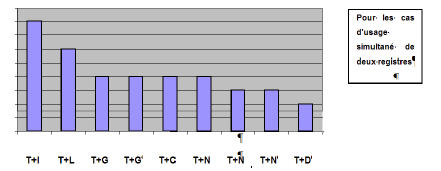 Figure 48 : Répartition des profils pour un usage simultané de deux registres sémiotiques