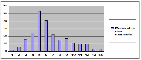 Figure 42 : Nombre d’individus à l’intérieur de l’ensemble des situations statistiques des manuels