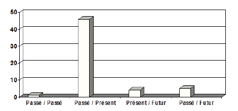 Figure 23 : Les sollicitations statistiques et l’axe du temps