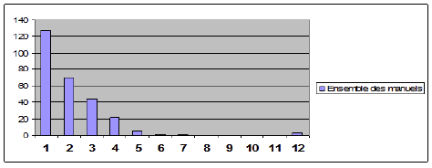 Figure 44 : Nombre de variables dans l’ensemble des situations statistiques des manuels (2