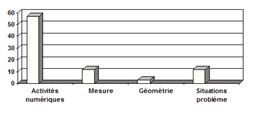 Figure 22 : Les sollicitations statistiques et les domaines mathématiques