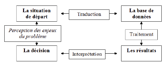 Figure 20 : Représentation en boucle de la résolution d’une situation statistique