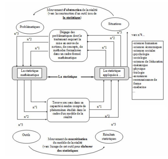 Figure 1: La dialectique entre statistique appliquée et statistique mathématique (Régnier, 1998)