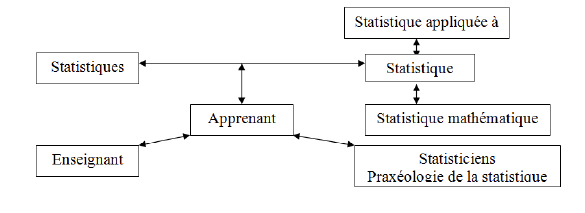 Figure 4 : L’apprenant au sein du réseau des statisticiens