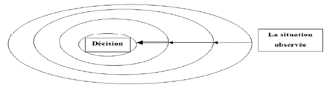 Figure 19 : Représentation concentrique de la résolution d’une situation statistique
