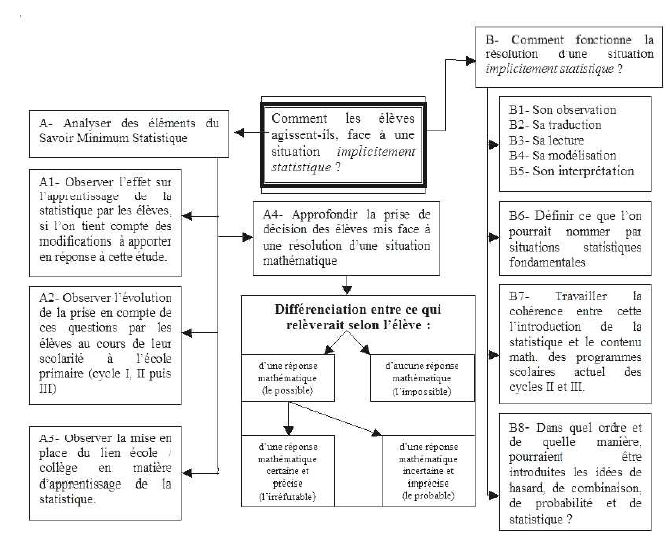 Figure 69 : Schéma de l’étude de la prise de décision par les élèves