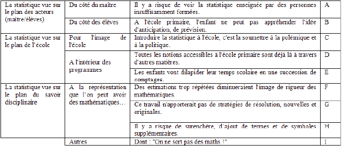 Tableau 29 : Les risques d’un apport statistique à l’école primaire, vus par les professeurs des écoles