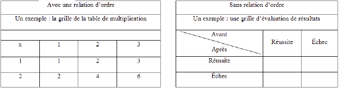 Tableau 37 : Différenciation des tableaux selon la présence d’une relation d’ordre