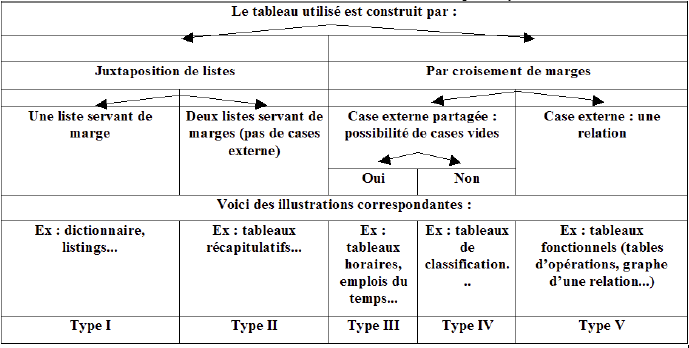 Tableau 41 : Classification des tableaux à double entrée par Raymond Duval