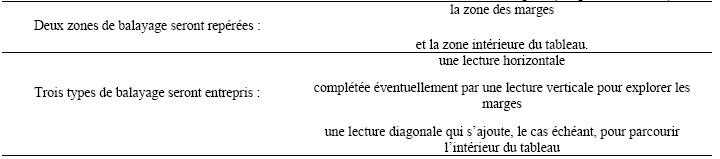 Tableau 42 : Lecture des tableaux à double entrée selon leurs caractéristiques (d’après R. Duval)