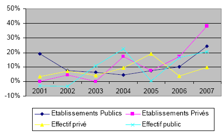 [Figure 3.5 - Progression du nombre d'établissements comparée aux effectifs dans l'enseignement supérieur (réalisé par l'auteur, source MOET)]