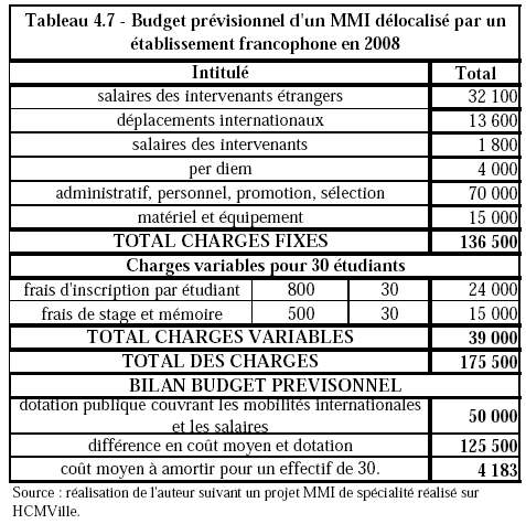 [Tableau 4.7 - Budget prévisionnel d'un MMI délocalisé par un établissement francophone en 2008]