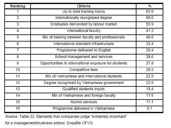 [Tableau 4.9 - Eléments que les entreprises jugent très importants à propos des écoles de management]